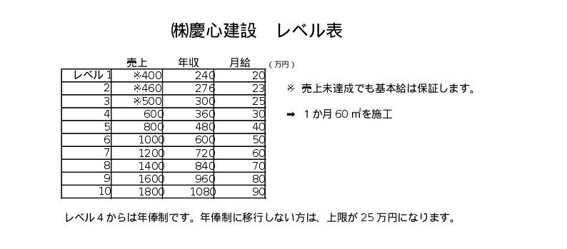 売上の60%を年俸に(レベル表)